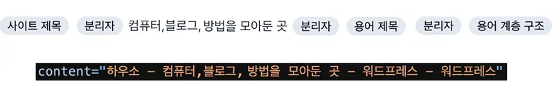 카테고리 페이지의 메타 설명에 삽입할 수 있는 변수는 사이트 제목, 용어 제목(카테고리명), 용어 계층 구조(카테고리 경로), 분리자("-") 4가지다.
