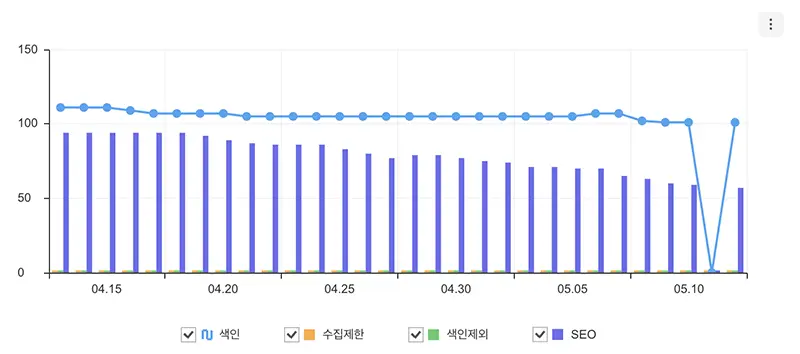 카테고리 및 태그 페이지에 메타 설명을 적용해도 네이버 서치어드바이저의 사이트진단에서 "<meta name="description"> 설명 누락" 페이지 수가 바로 줄어들지는 않는다.
물론 블로그의 크롤링 주기에 따라 다르겠지만, 유입이 별로 없는 하우소의 경우 실제로 몇주간에 거쳐 천천히 감소하고 있다.