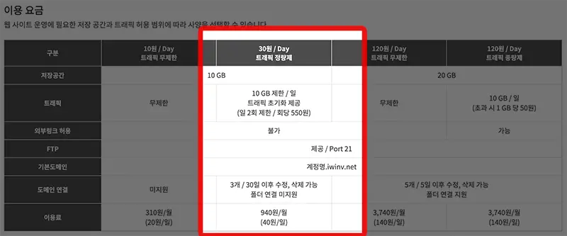 iwinv의 웹호스팅 상품은 하루 40원의 비용이 발생한다. 31일인 달을 기준으로 하면 한달 940원 부가세 포함 1,034원의 비용이 발생한다.