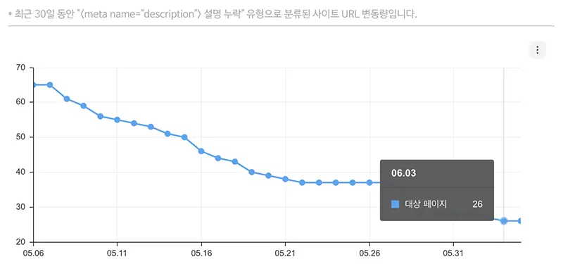 카테고리와 태그 페이지를 정리한 후 검색엔진에 반영되기까진 시간이 많이 걸린다.